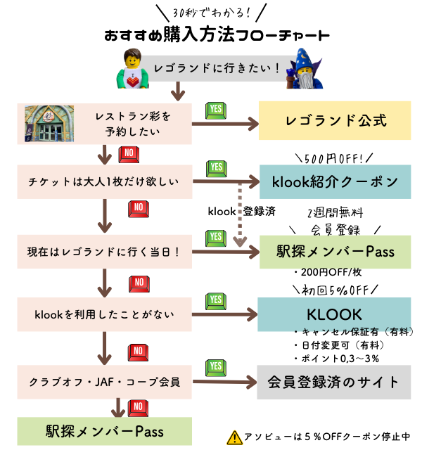 レゴランドのチケット割引・クーポン情報