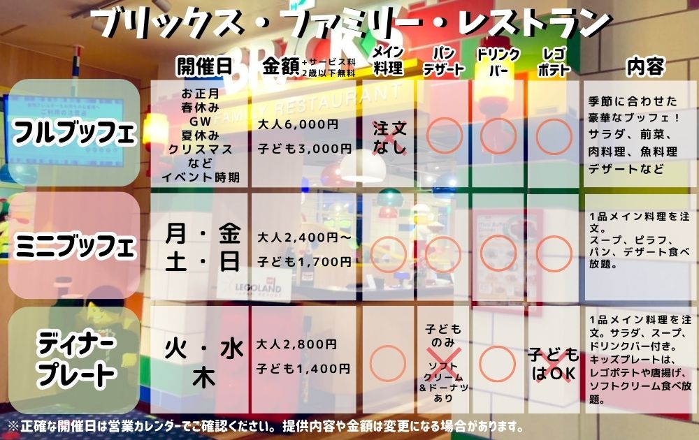 レゴランドのレストランで食べられるメニューの比較表(フルブッフェ・ミニブッフェ・ディナープレート)