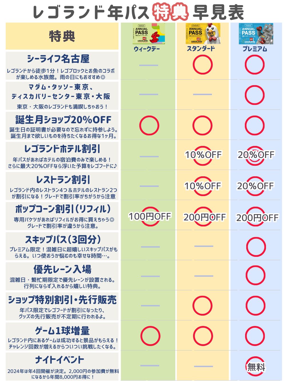 レゴランドの年パス特典一覧表（レゴハピ）